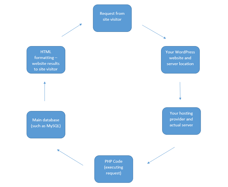 Un diagramme montrant le processus de fonctionnement de PHP.