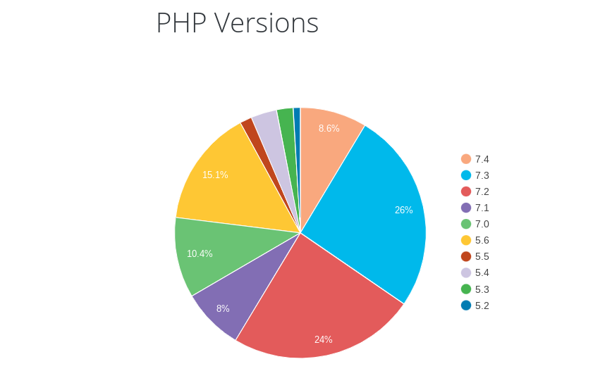 graphique php versions