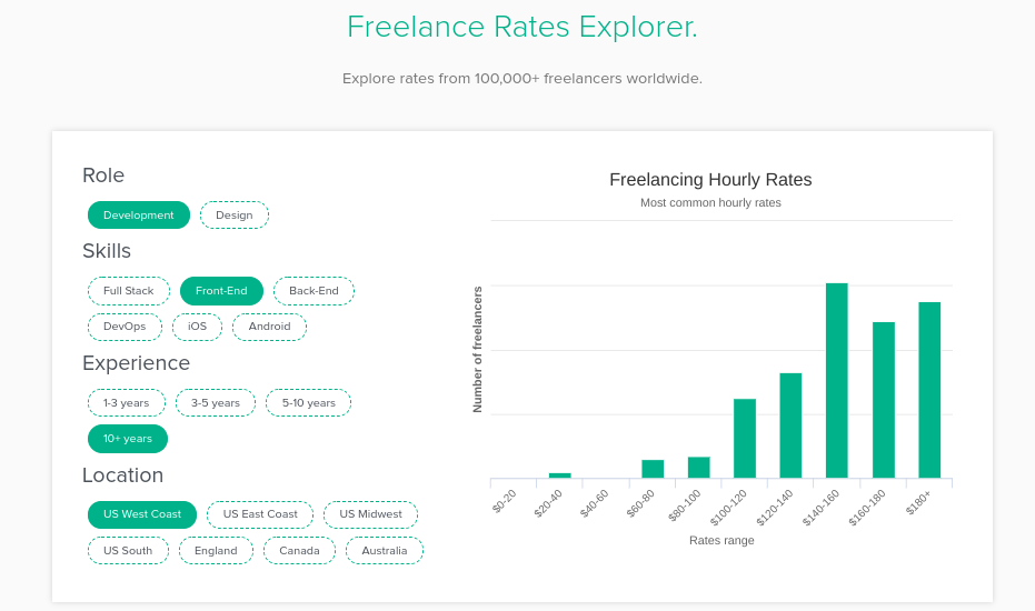 L'outil Bonsai Freelance Rates Explorer.